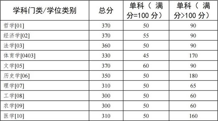 探析武汉大学研究生分数线的变化趋势及影响因素（从历年数据看研究生招生竞争激烈程度与学科发展方向的关系）