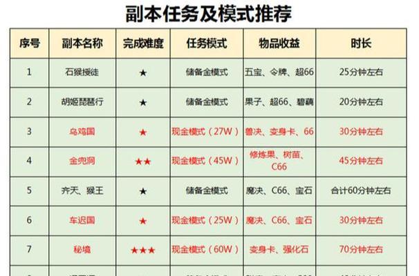 《梦幻西游五开攻略教程》（从新手到高手）