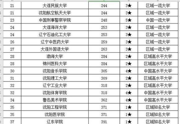 辽宁大学排名榜名单发布，再次证实其在中国高等教育领域的领先地位（辽宁大学连续多年进步稳步上升）