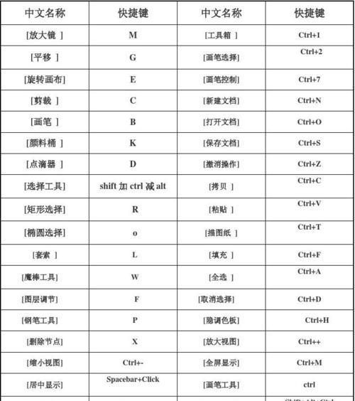 掌握PS填充颜色快捷键命令，轻松实现绚丽绘图（提升效率的关键-PS填充颜色快捷键命令）