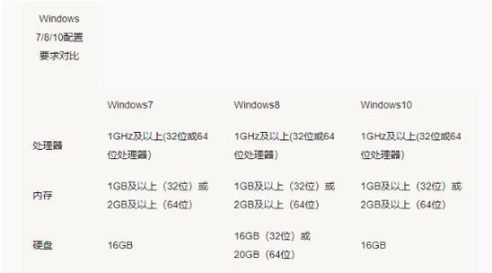 Win10系统占用C盘多大内存（Win10系统对C盘存储空间的影响及解决方法）