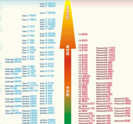 独显和集显的区别及优劣选择（择优而选）