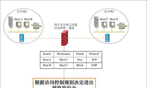 防火墙（深入探索防火墙的工作原理和功能）