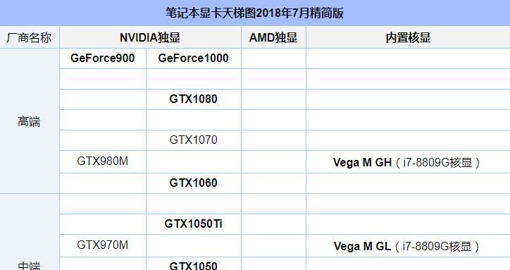 2024年笔记本显卡排行榜前十名（性能、价格、适用领域）