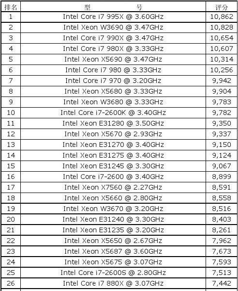 台式电脑处理器性能排行榜（揭秘台式电脑处理器的性能巅峰）