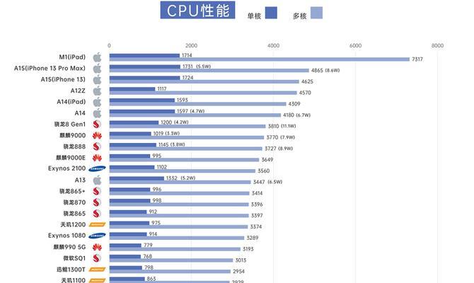 2024年电脑CPU排行榜发布（探索下一代处理器的性能巅峰）