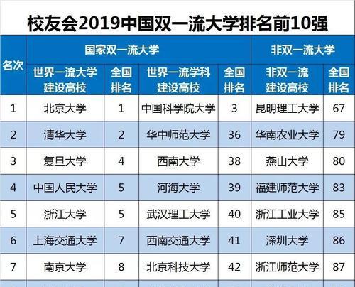 解读中国大学排名，为你选择适合的大学提供参考（了解全国大学排名）