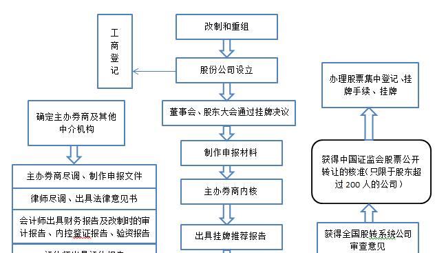 深圳股权转让网上全流程解析（实现股权转让在线化）