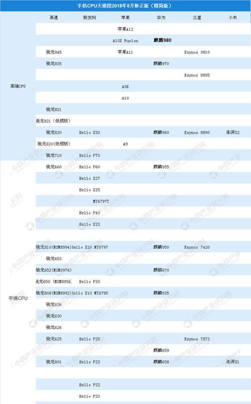 最新电脑CPU处理器排名及评价（全面解读电脑CPU处理器性能及市场竞争力）