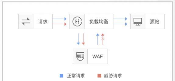 WAF防火墙原理解析（探究WAF防火墙的工作原理及其应用领域）