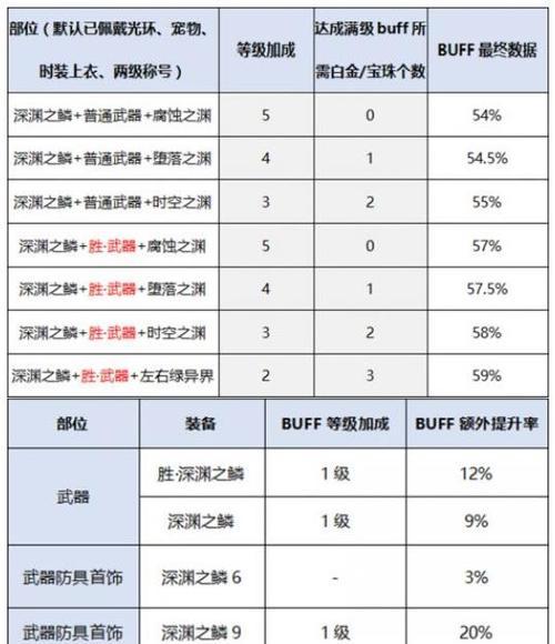 《DNF阿修罗加点推荐指南》（最优配置助你轻松战胜敌人）