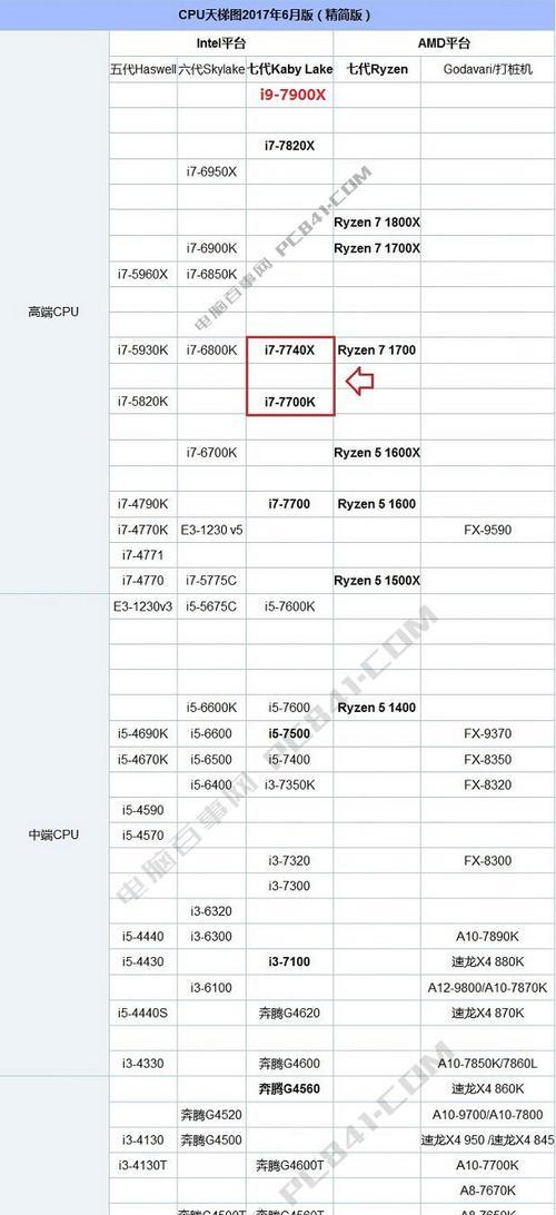 英特尔i7处理器排名剖析（以性能与价格为指标）