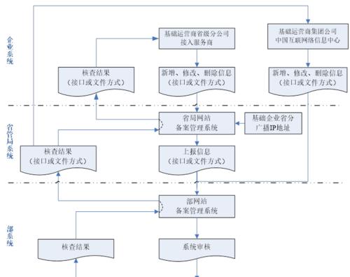 从注册域名到上线网站的一般流程图（了解域名注册的步骤和流程）