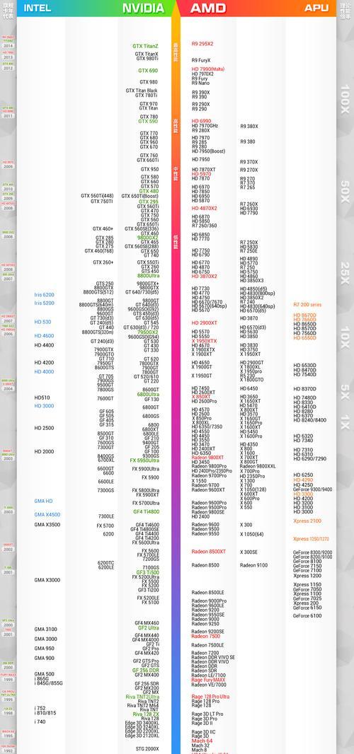 2024显卡排行天梯图推荐（比较最新的显卡排行榜）