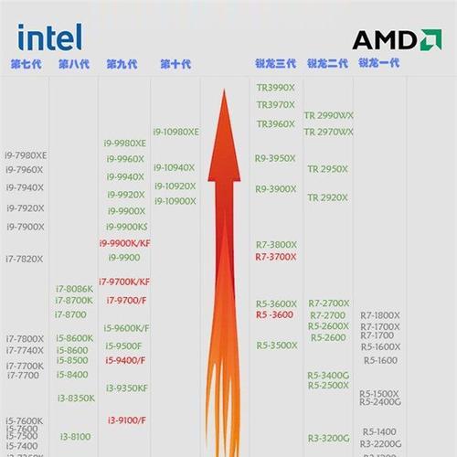 探索目前电脑CPU处理器排名的背后（了解最强CPU的关键是什么）