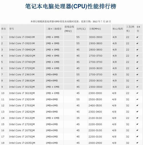 笔记本英特尔处理器性能排行榜（解析最新一代笔记本英特尔处理器的性能巅峰）