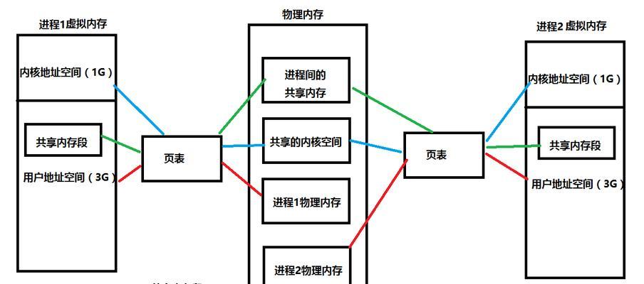 如何提升计算机性能（探索虚拟内存的作用及优化技巧）