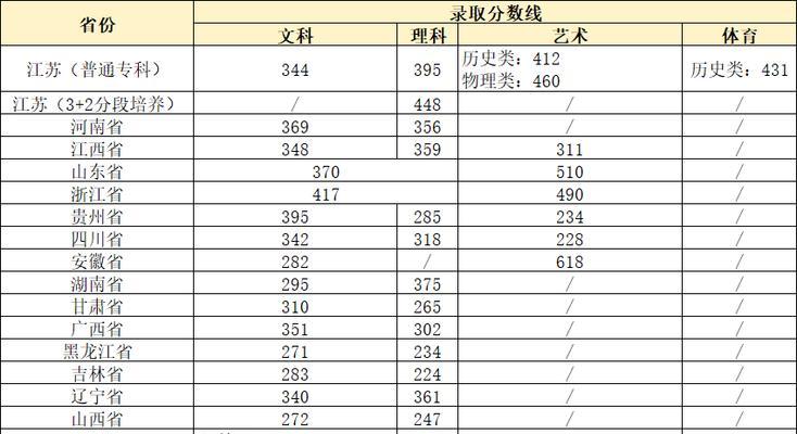 2024技能高考大专分数线公布（关注2024技能高考大专分数线的变化趋势）