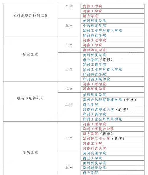 揭秘河南最不靠谱的二本学校（河南二本学校内情曝光）