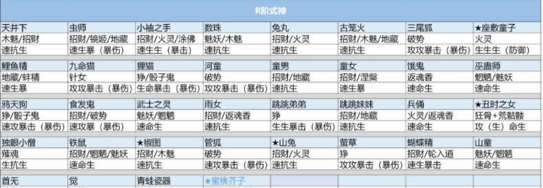 最新姑获鸟御魂搭配推荐（打造无敌阵容）