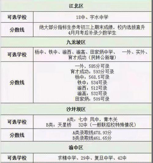 重庆各个学校录取分数线详解（揭秘重庆学校录取分数线的背后）