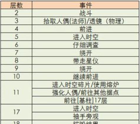 《DNF守护者祭坛无限模式攻略大全》（无尽征程）