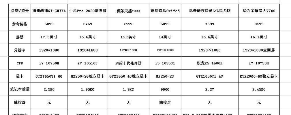 如何判断笔记本电脑配置的好坏（从处理器到显卡）