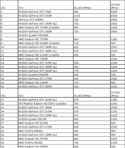 电脑显卡排名大揭秘（最强显卡排行榜及其性能对比分析）