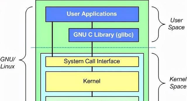 Linux与Unix的区别剖析（深入了解两个操作系统的区别与联系）