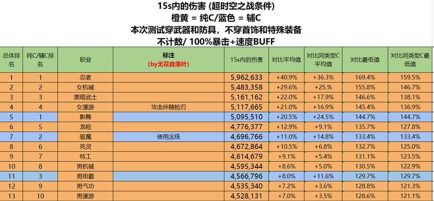 DNF平民打造主C职业推荐指南（最佳打造方案及装备选择）