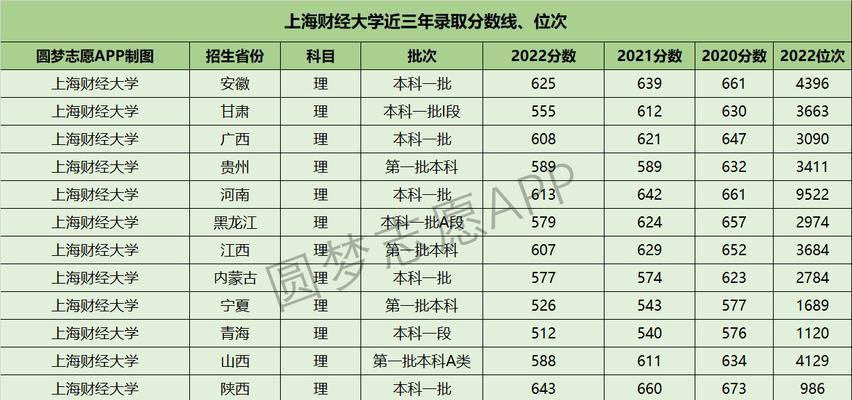 2024上海大学排名及分数线一览表，考生必读（了解上海大学各学科排名和录取分数线）