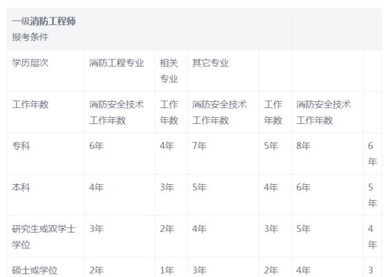 报考条件、学历要求、培训途径等（报考条件）