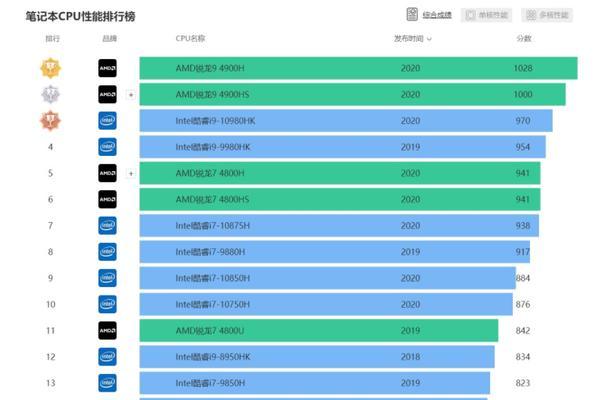 2024年电脑处理器性能排行榜