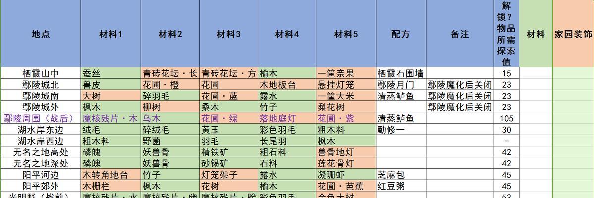 梦幻西游法宝合成材料怎么摆放？合成材料摆放位置图解？